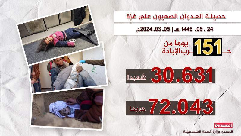 In 151 Days Only: 30,631 Killed, 72,043 Injured in Gaza