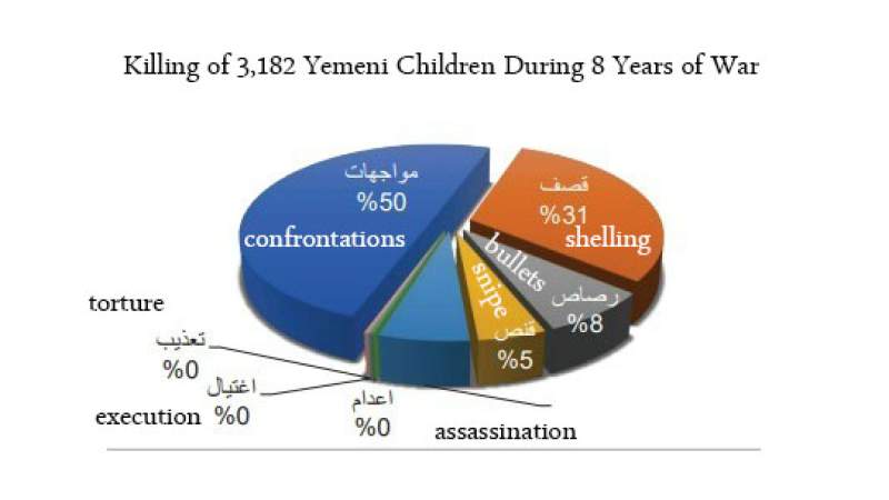 Human Rights Report Documents Killing of 3,182 Yemeni Children During 8 Years of War