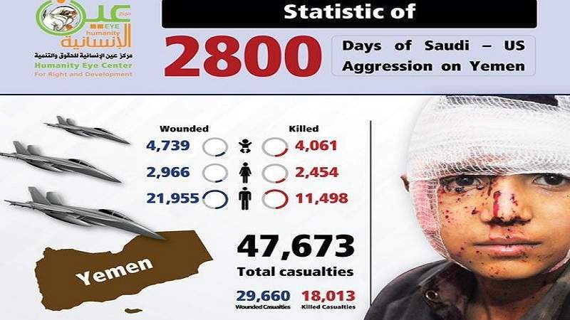 2,800 Days into US-Saudi Aggression, 47,673 Citizens Killed and Wounded, Including 8,800 Children