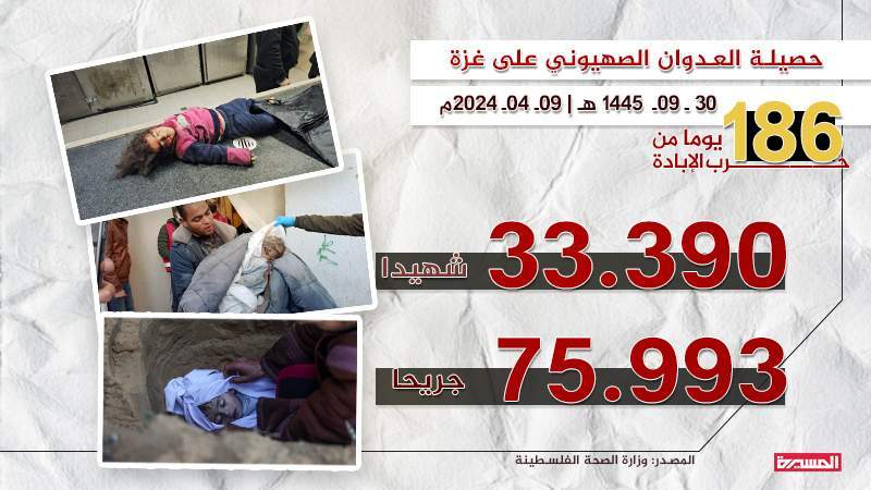  153 Killed in New Zionist Massacres in Gaza